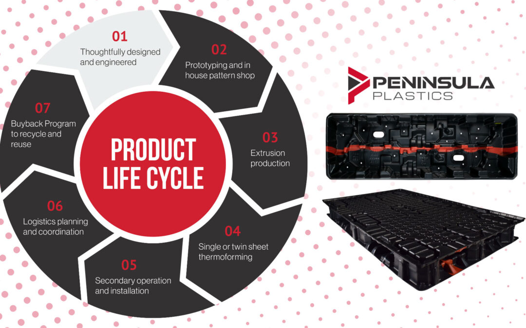 Creating Sustainable Dunnage with Peninsula Plastics