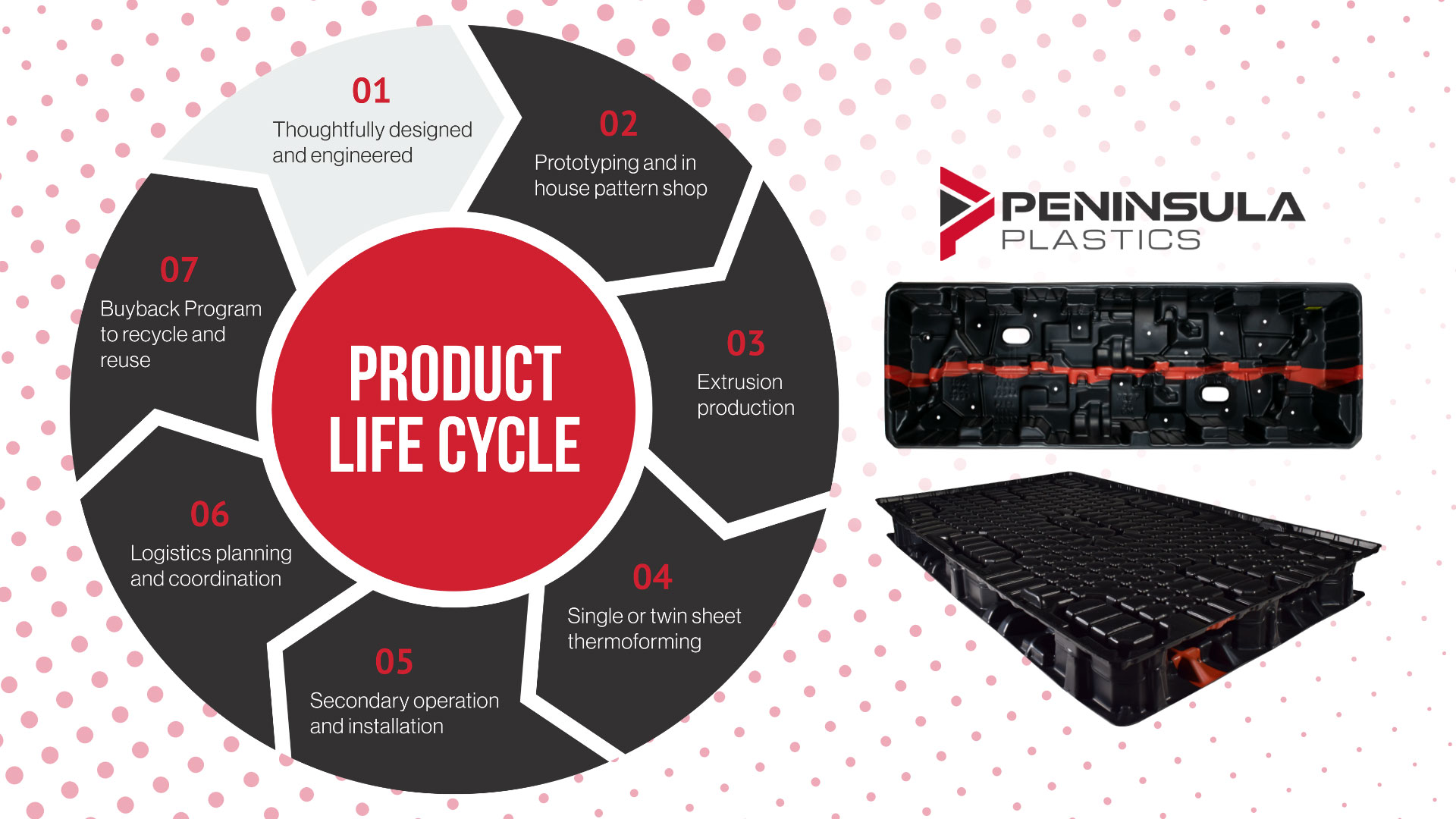 Creating sustainable Dunnage with Peninsula Plastics